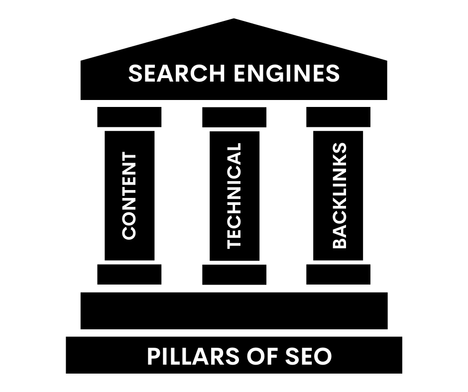 three pillars of seo