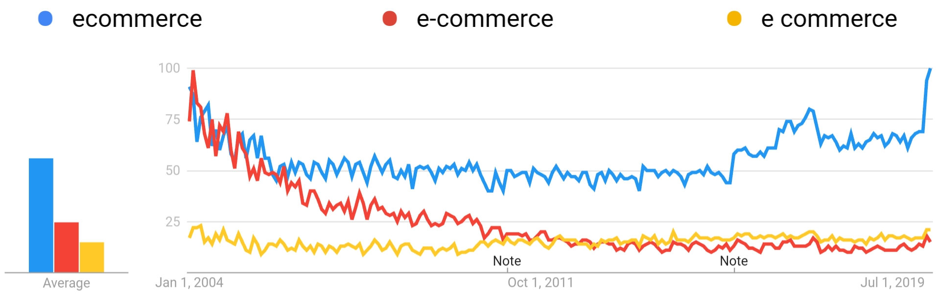 ecommerce trends